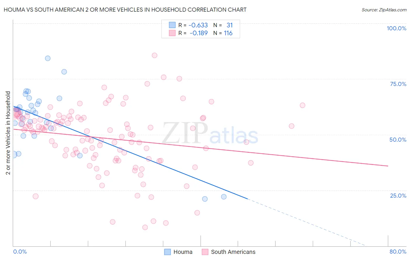 Houma vs South American 2 or more Vehicles in Household