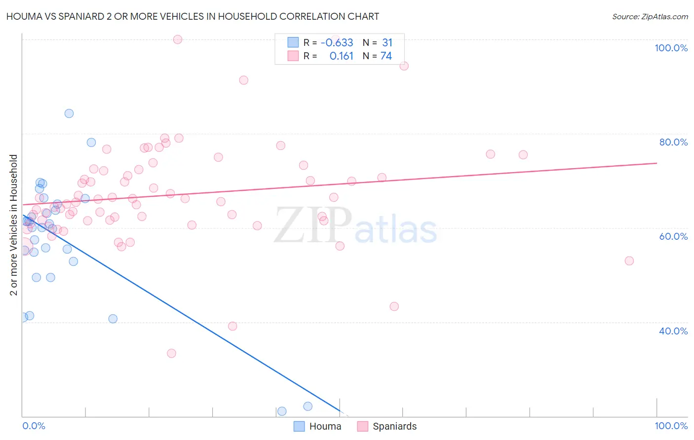 Houma vs Spaniard 2 or more Vehicles in Household