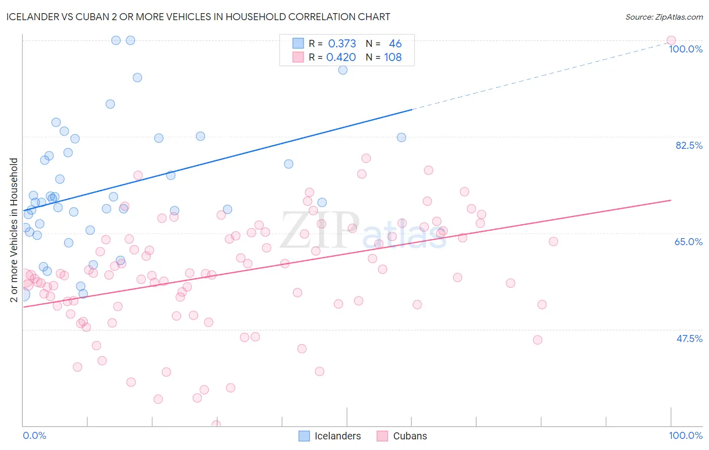 Icelander vs Cuban 2 or more Vehicles in Household