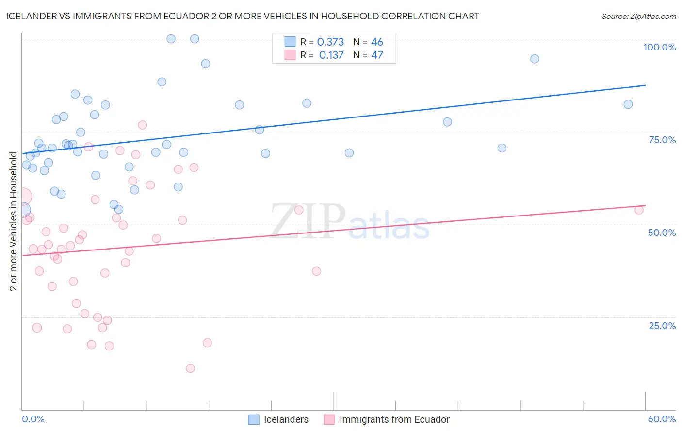 Icelander vs Immigrants from Ecuador 2 or more Vehicles in Household