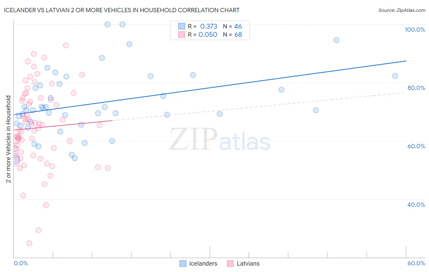 Icelander vs Latvian 2 or more Vehicles in Household