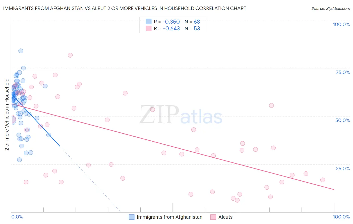 Immigrants from Afghanistan vs Aleut 2 or more Vehicles in Household