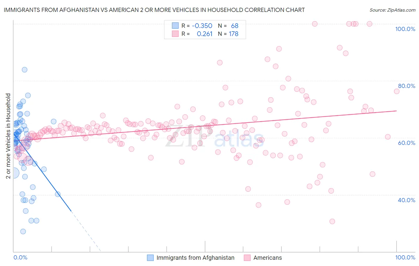 Immigrants from Afghanistan vs American 2 or more Vehicles in Household