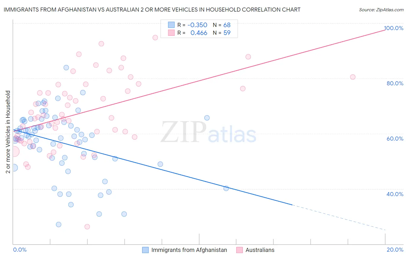 Immigrants from Afghanistan vs Australian 2 or more Vehicles in Household