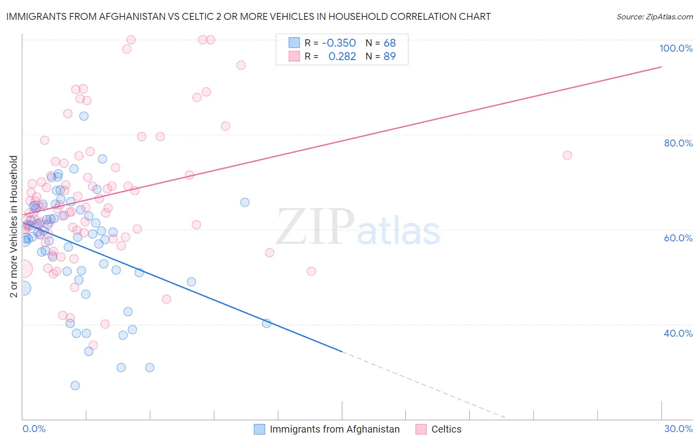 Immigrants from Afghanistan vs Celtic 2 or more Vehicles in Household