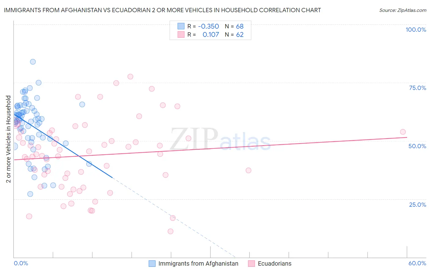 Immigrants from Afghanistan vs Ecuadorian 2 or more Vehicles in Household