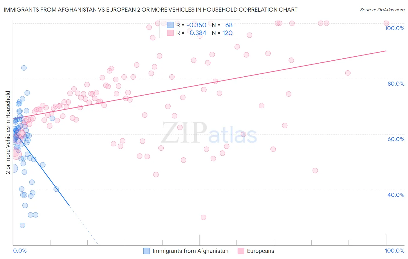 Immigrants from Afghanistan vs European 2 or more Vehicles in Household