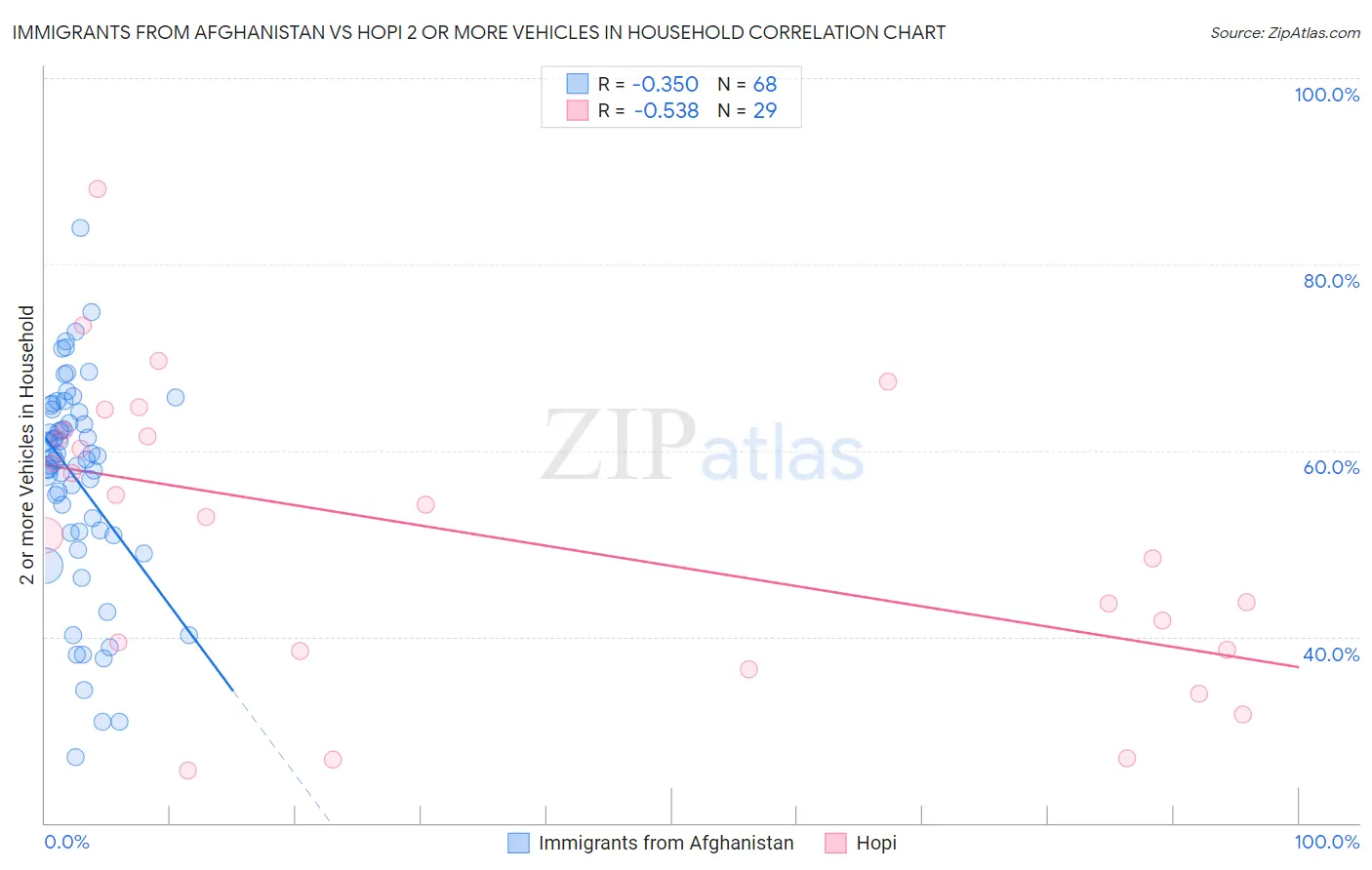 Immigrants from Afghanistan vs Hopi 2 or more Vehicles in Household