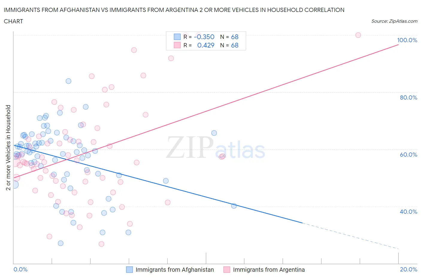 Immigrants from Afghanistan vs Immigrants from Argentina 2 or more Vehicles in Household