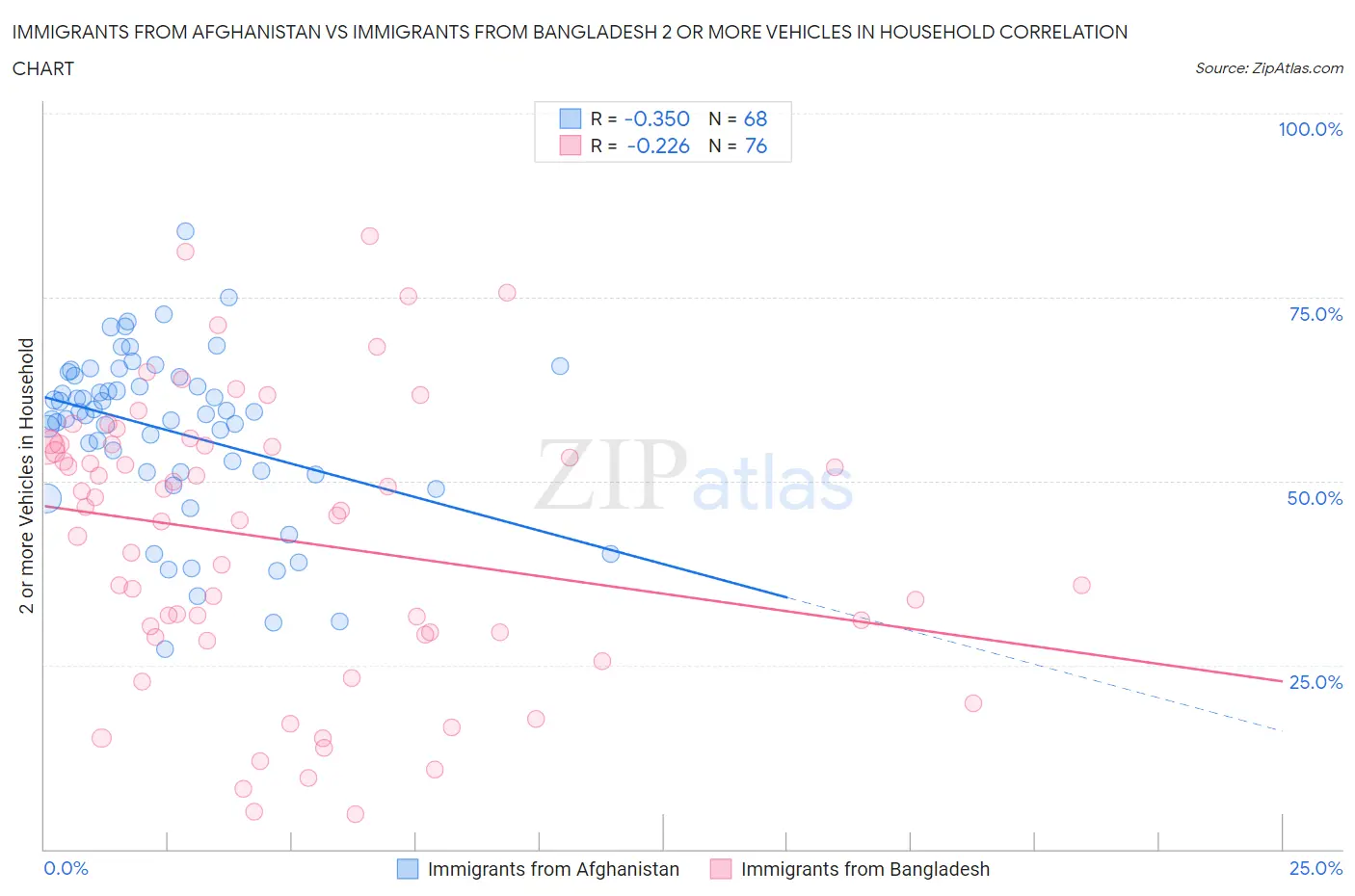 Immigrants from Afghanistan vs Immigrants from Bangladesh 2 or more Vehicles in Household