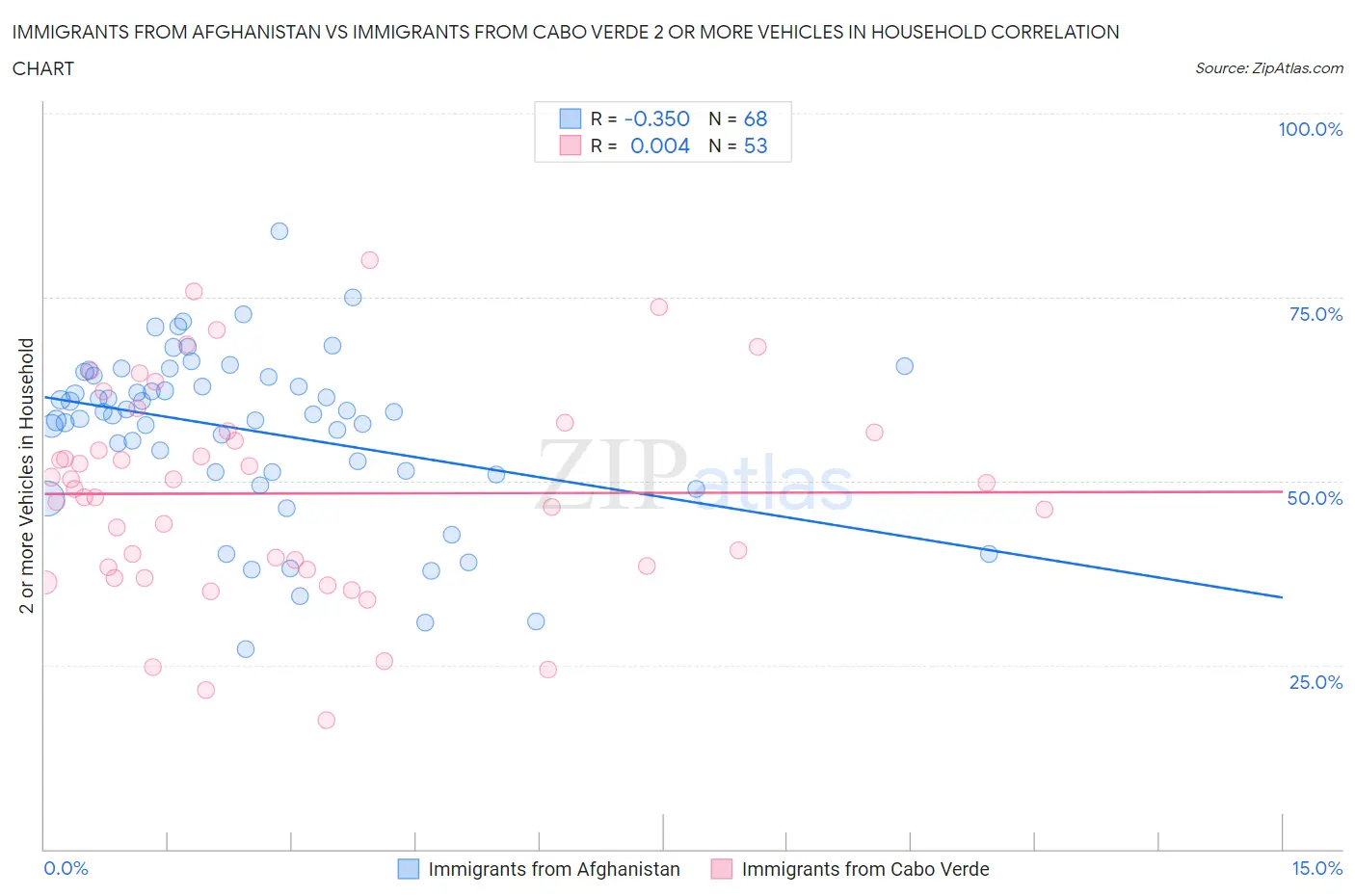 Immigrants from Afghanistan vs Immigrants from Cabo Verde 2 or more Vehicles in Household
