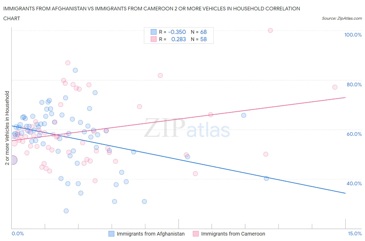 Immigrants from Afghanistan vs Immigrants from Cameroon 2 or more Vehicles in Household