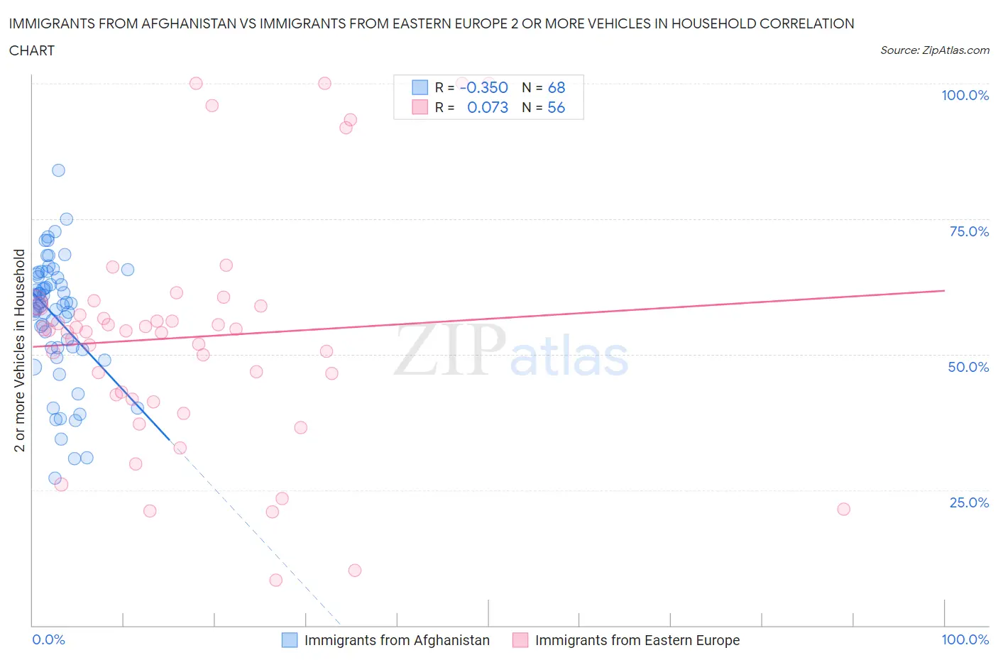 Immigrants from Afghanistan vs Immigrants from Eastern Europe 2 or more Vehicles in Household