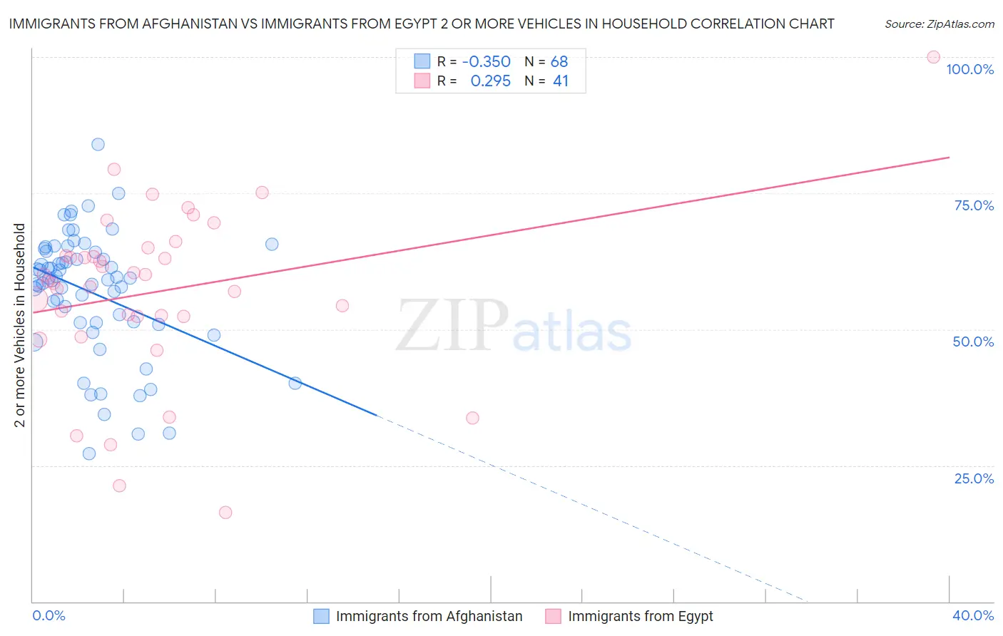 Immigrants from Afghanistan vs Immigrants from Egypt 2 or more Vehicles in Household