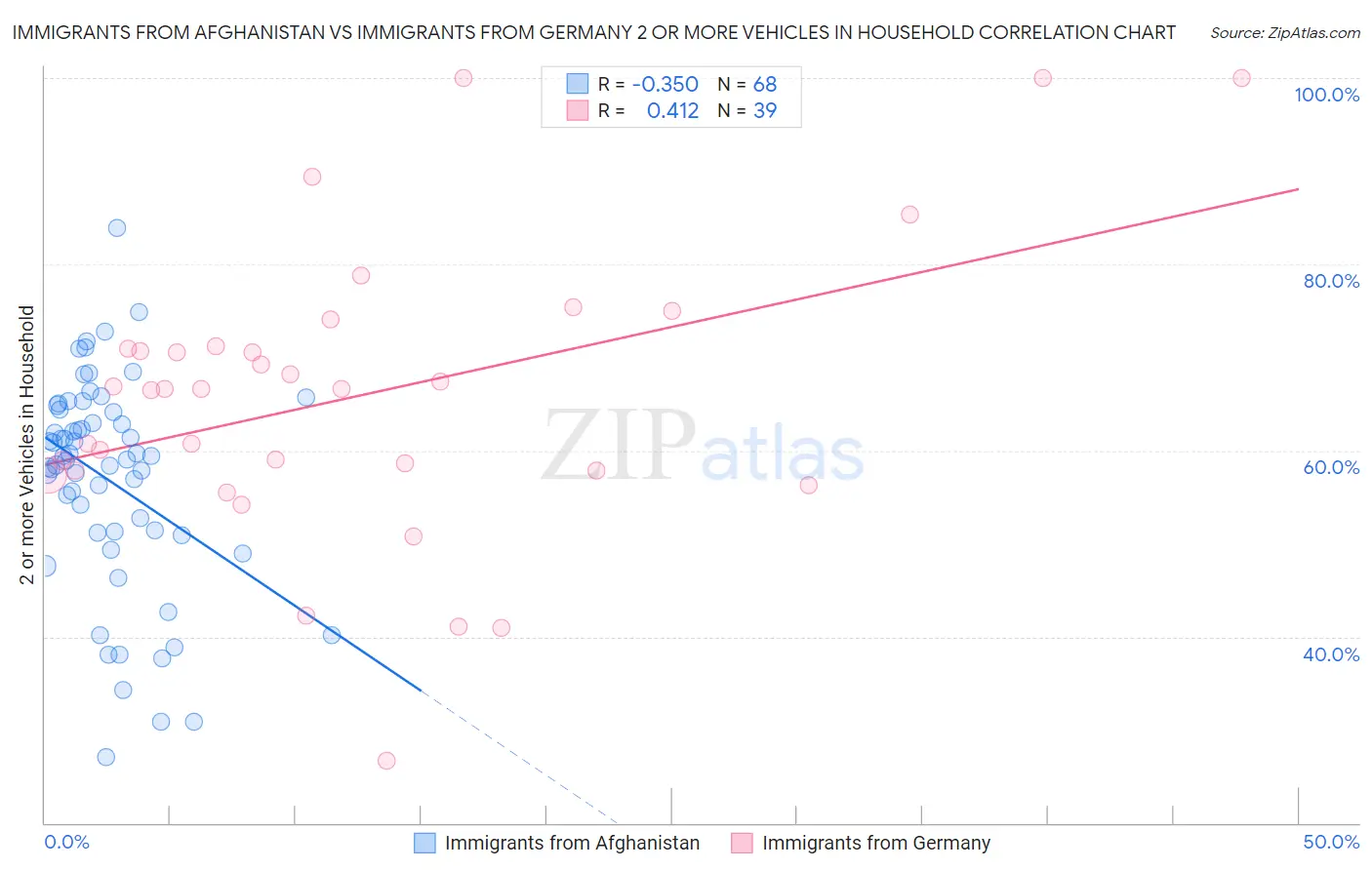 Immigrants from Afghanistan vs Immigrants from Germany 2 or more Vehicles in Household