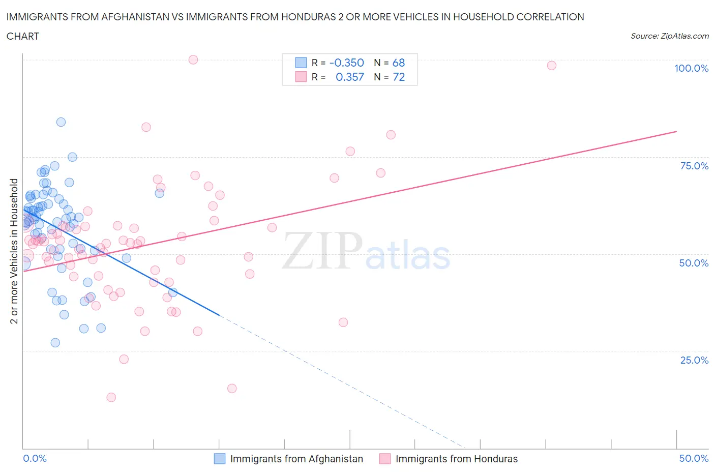 Immigrants from Afghanistan vs Immigrants from Honduras 2 or more Vehicles in Household