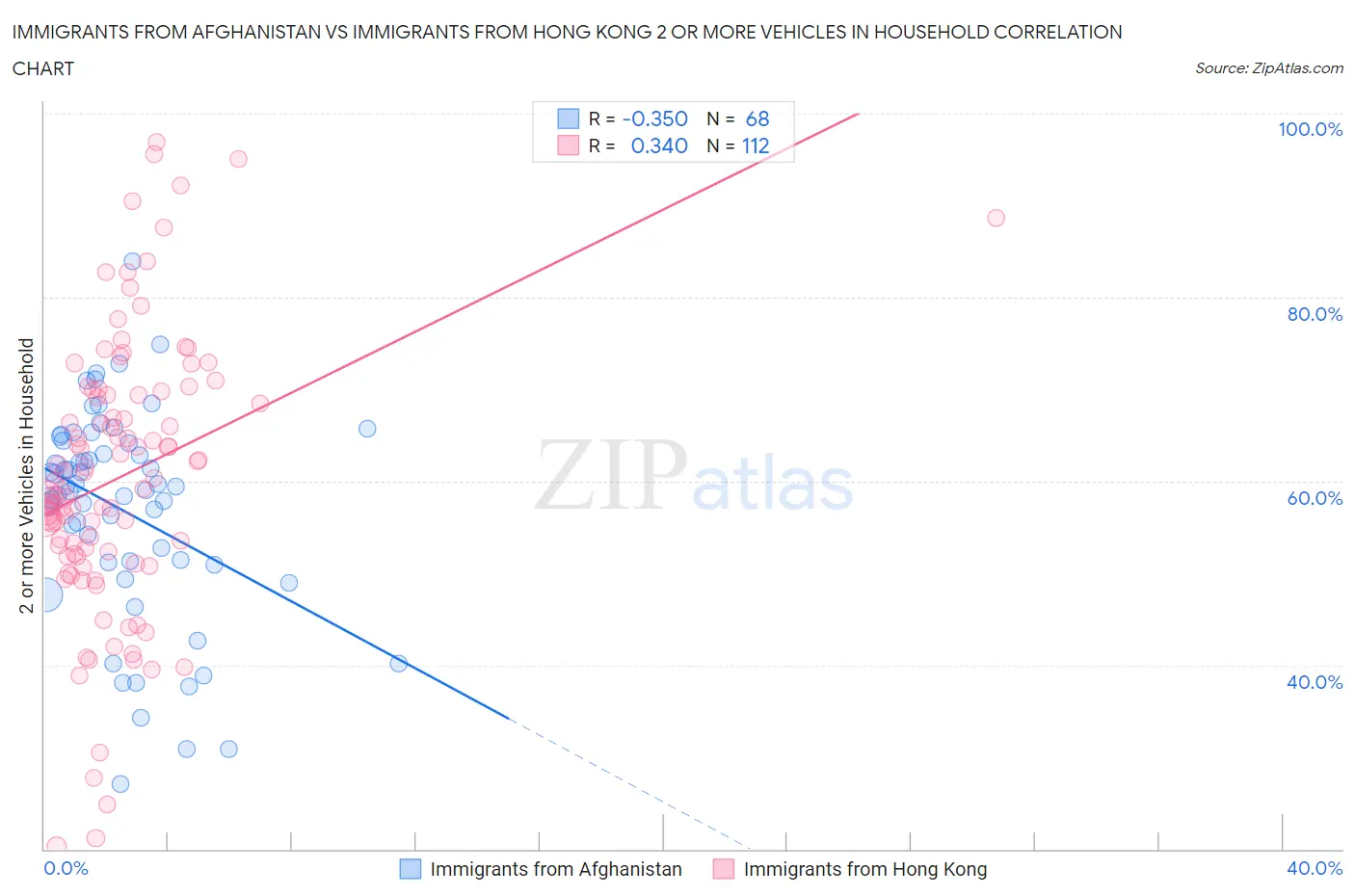 Immigrants from Afghanistan vs Immigrants from Hong Kong 2 or more Vehicles in Household