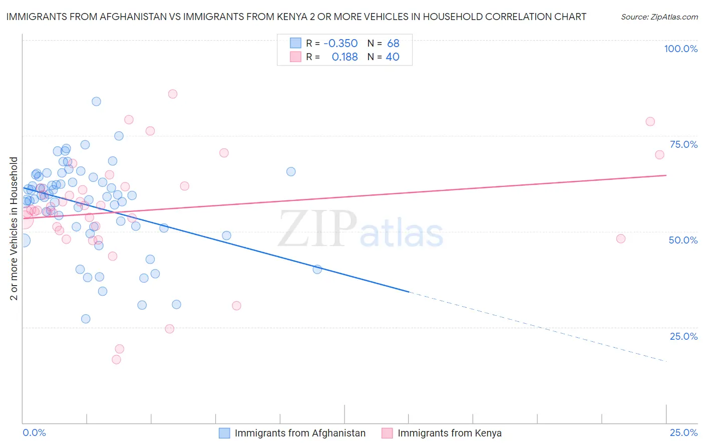 Immigrants from Afghanistan vs Immigrants from Kenya 2 or more Vehicles in Household