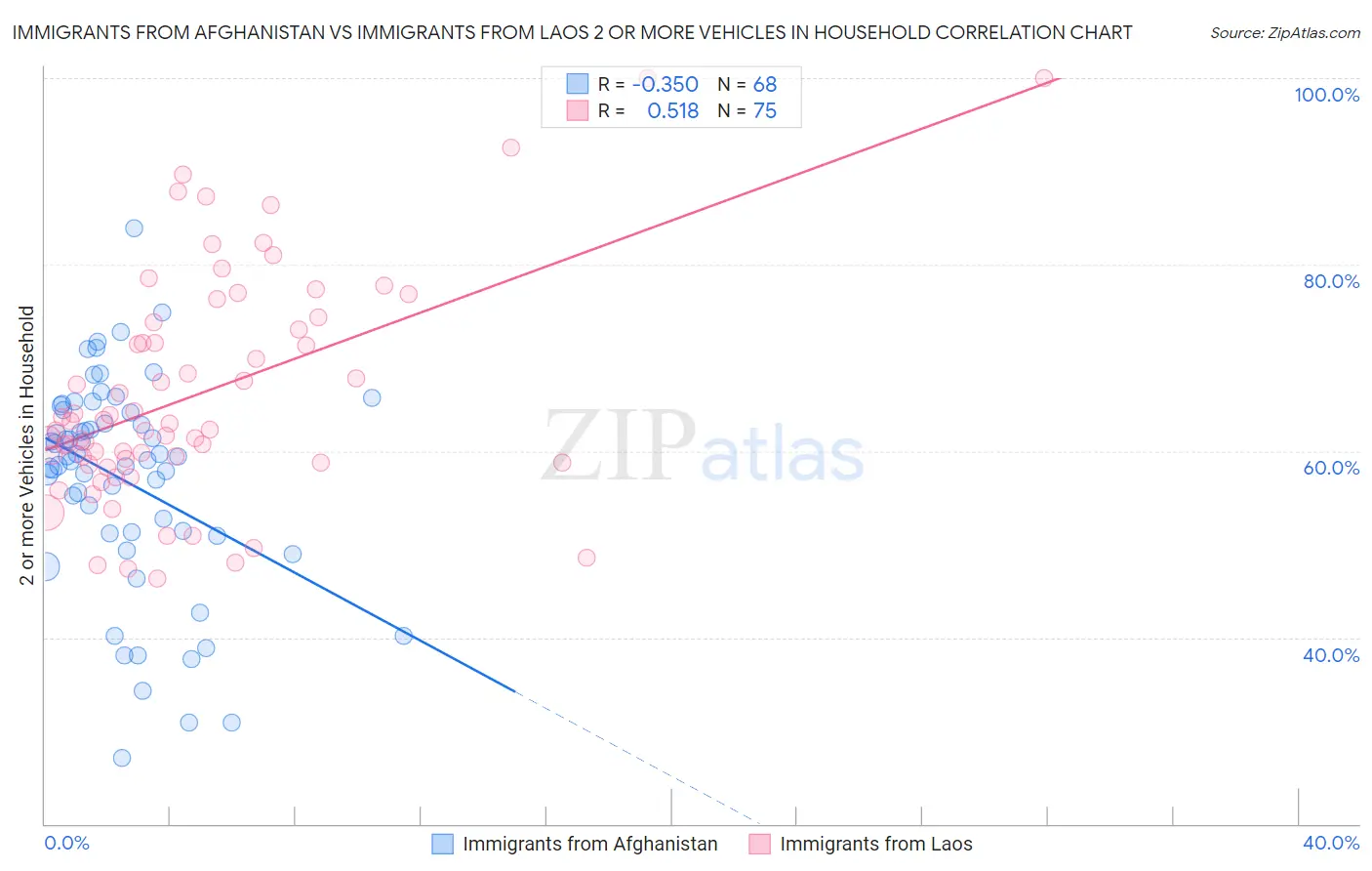 Immigrants from Afghanistan vs Immigrants from Laos 2 or more Vehicles in Household