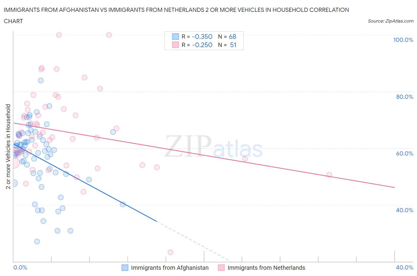 Immigrants from Afghanistan vs Immigrants from Netherlands 2 or more Vehicles in Household