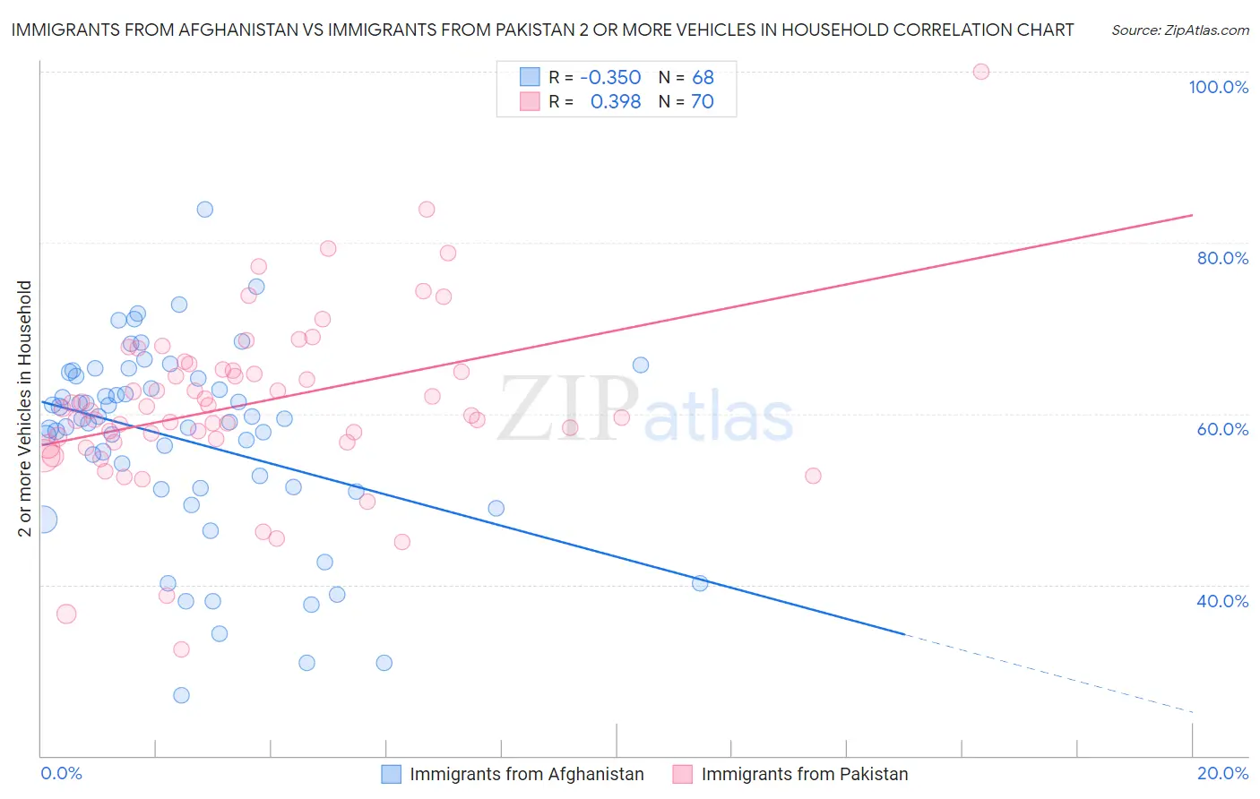 Immigrants from Afghanistan vs Immigrants from Pakistan 2 or more Vehicles in Household