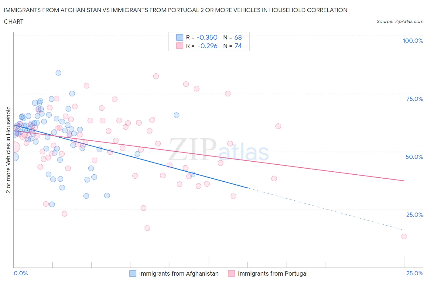 Immigrants from Afghanistan vs Immigrants from Portugal 2 or more Vehicles in Household