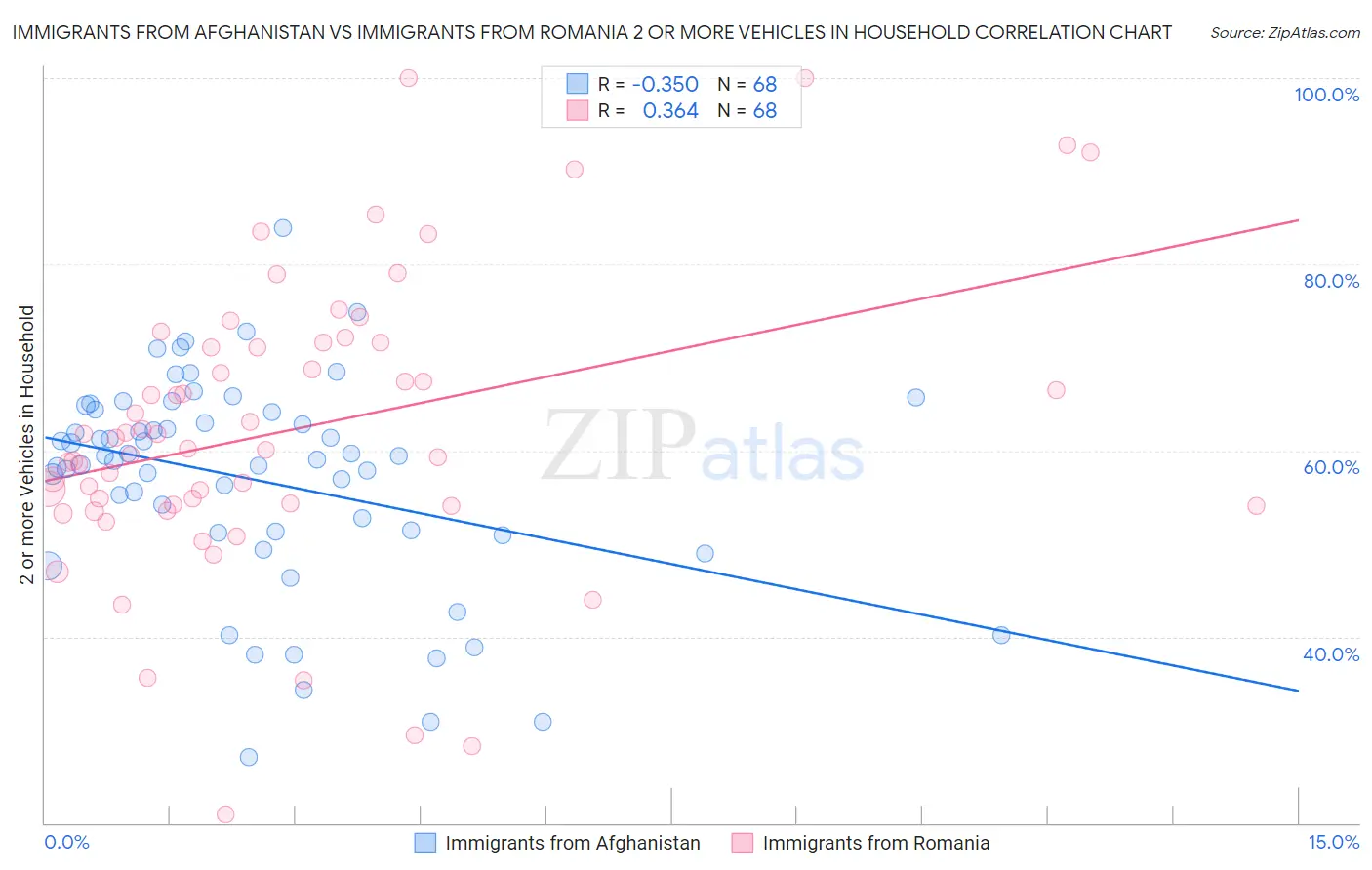 Immigrants from Afghanistan vs Immigrants from Romania 2 or more Vehicles in Household