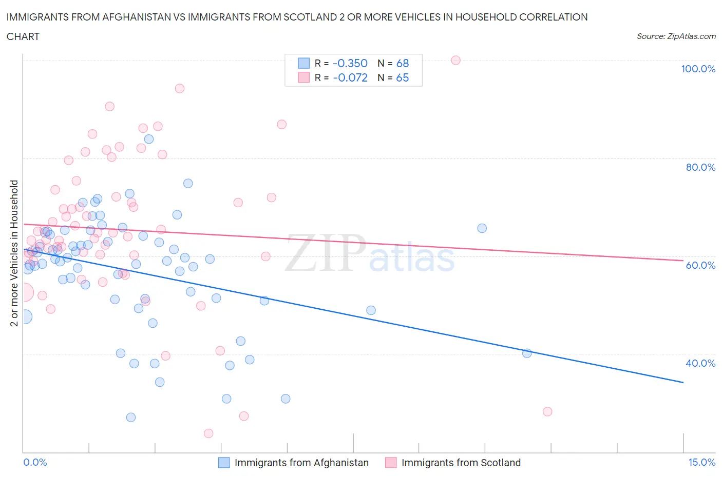 Immigrants from Afghanistan vs Immigrants from Scotland 2 or more Vehicles in Household