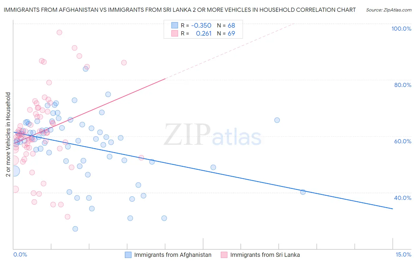 Immigrants from Afghanistan vs Immigrants from Sri Lanka 2 or more Vehicles in Household