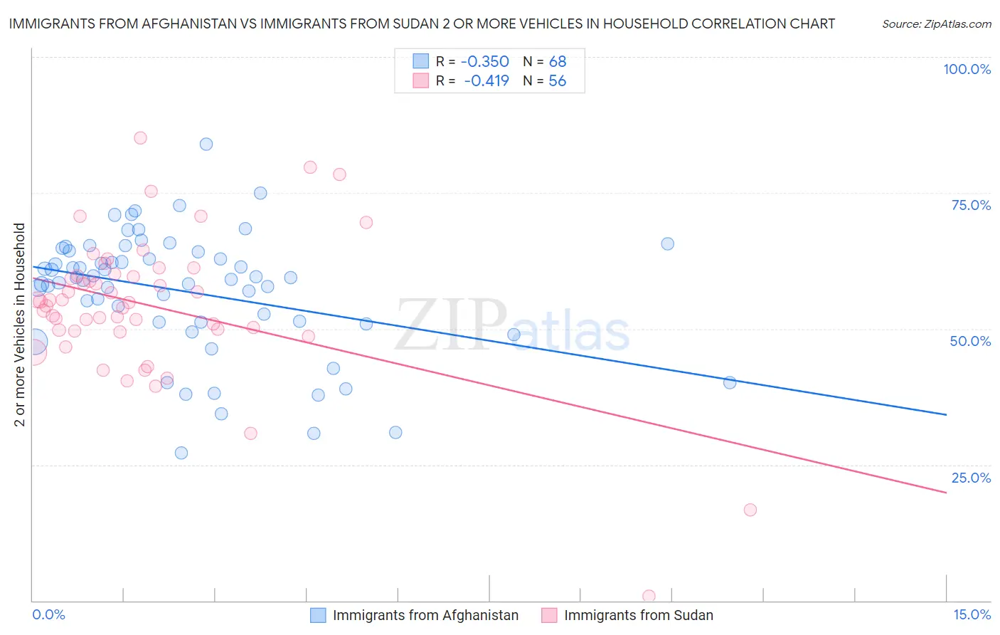 Immigrants from Afghanistan vs Immigrants from Sudan 2 or more Vehicles in Household