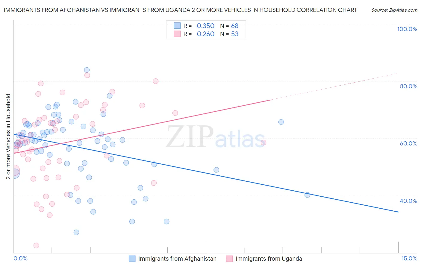 Immigrants from Afghanistan vs Immigrants from Uganda 2 or more Vehicles in Household