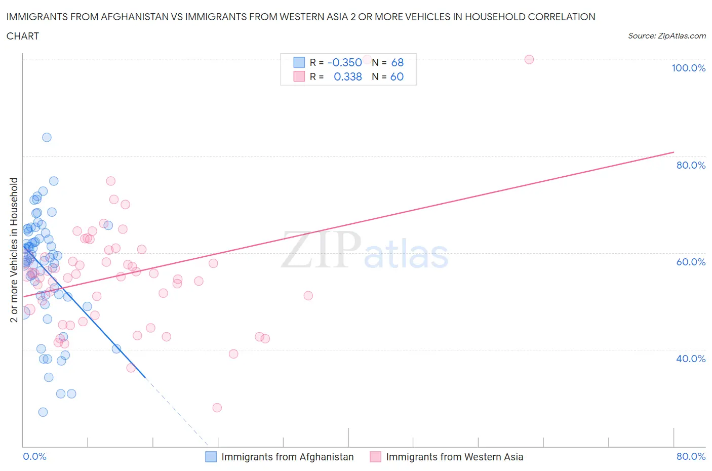 Immigrants from Afghanistan vs Immigrants from Western Asia 2 or more Vehicles in Household