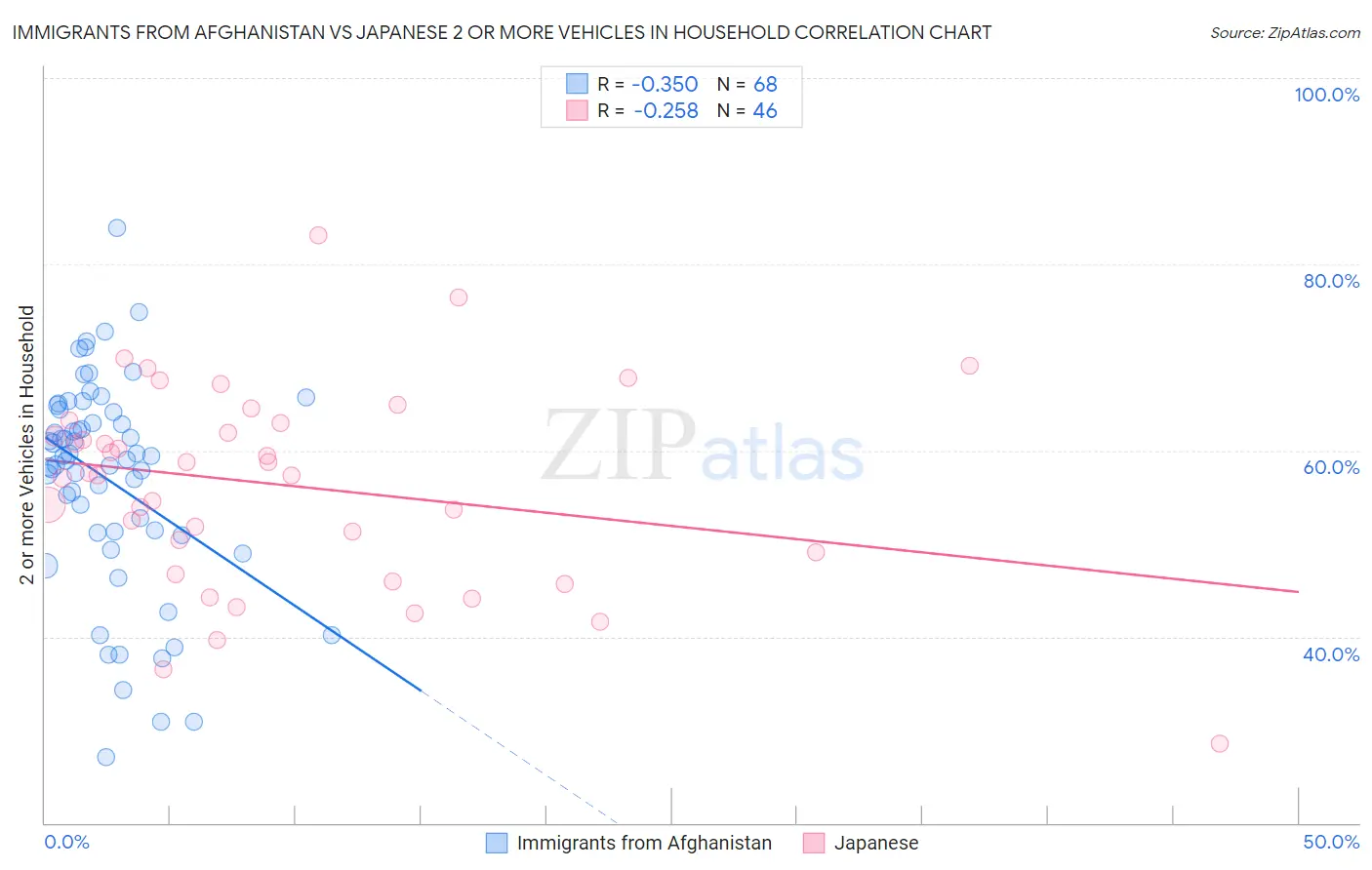 Immigrants from Afghanistan vs Japanese 2 or more Vehicles in Household