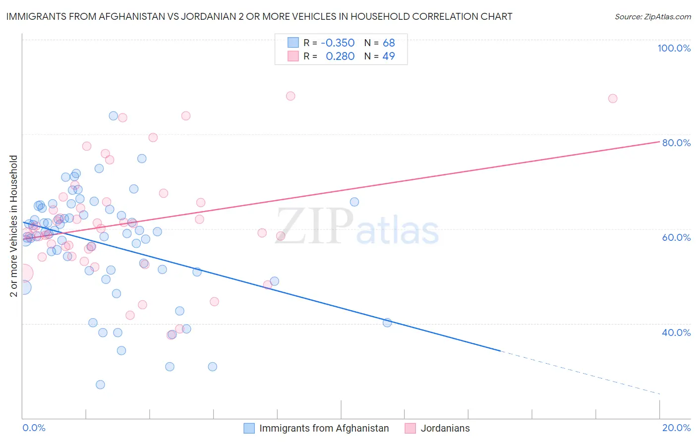 Immigrants from Afghanistan vs Jordanian 2 or more Vehicles in Household