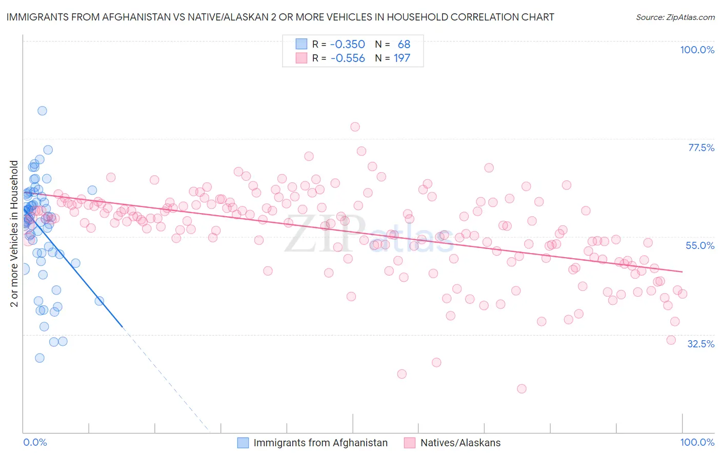 Immigrants from Afghanistan vs Native/Alaskan 2 or more Vehicles in Household