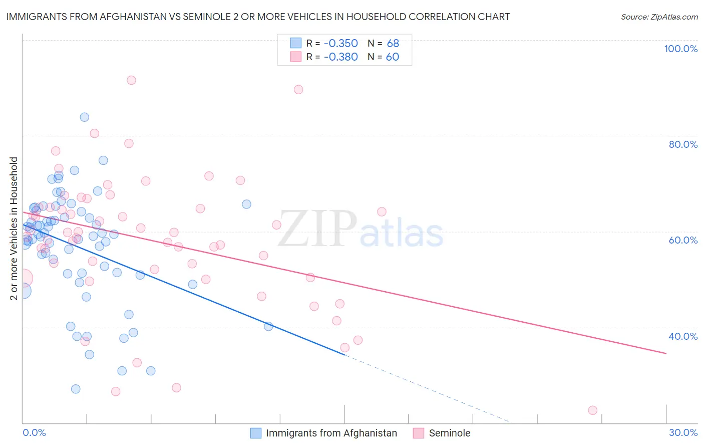 Immigrants from Afghanistan vs Seminole 2 or more Vehicles in Household