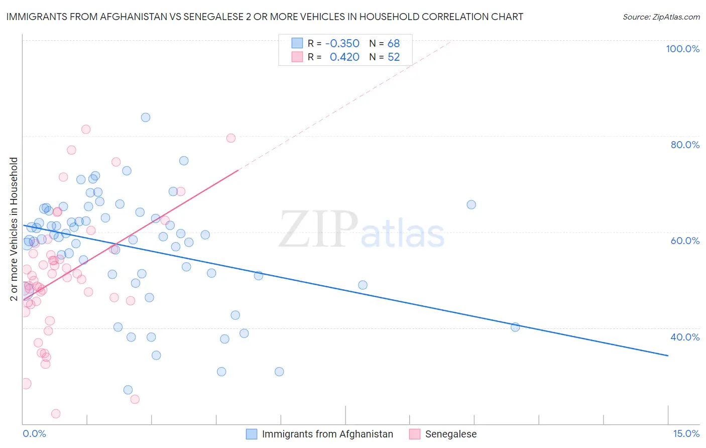 Immigrants from Afghanistan vs Senegalese 2 or more Vehicles in Household