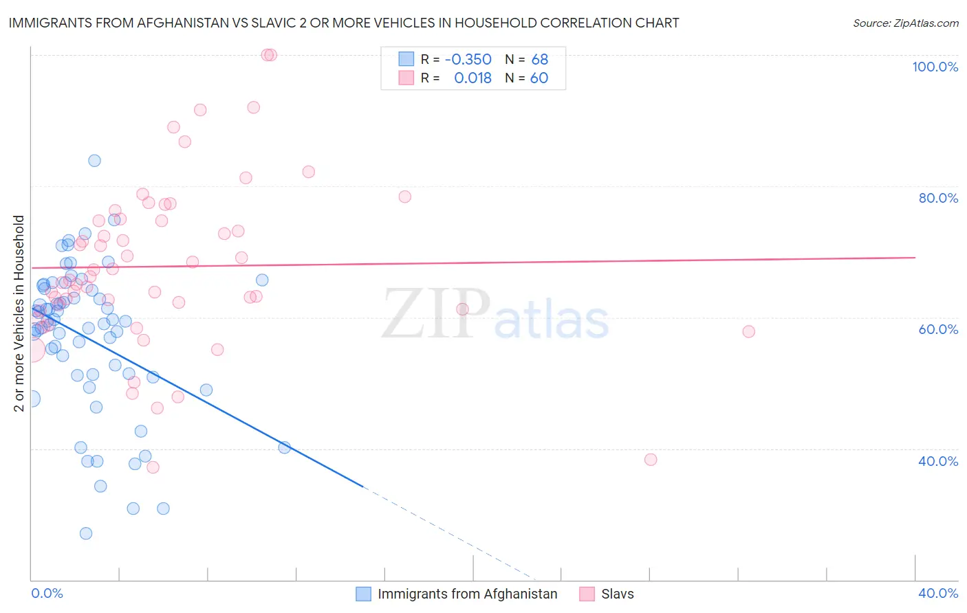 Immigrants from Afghanistan vs Slavic 2 or more Vehicles in Household