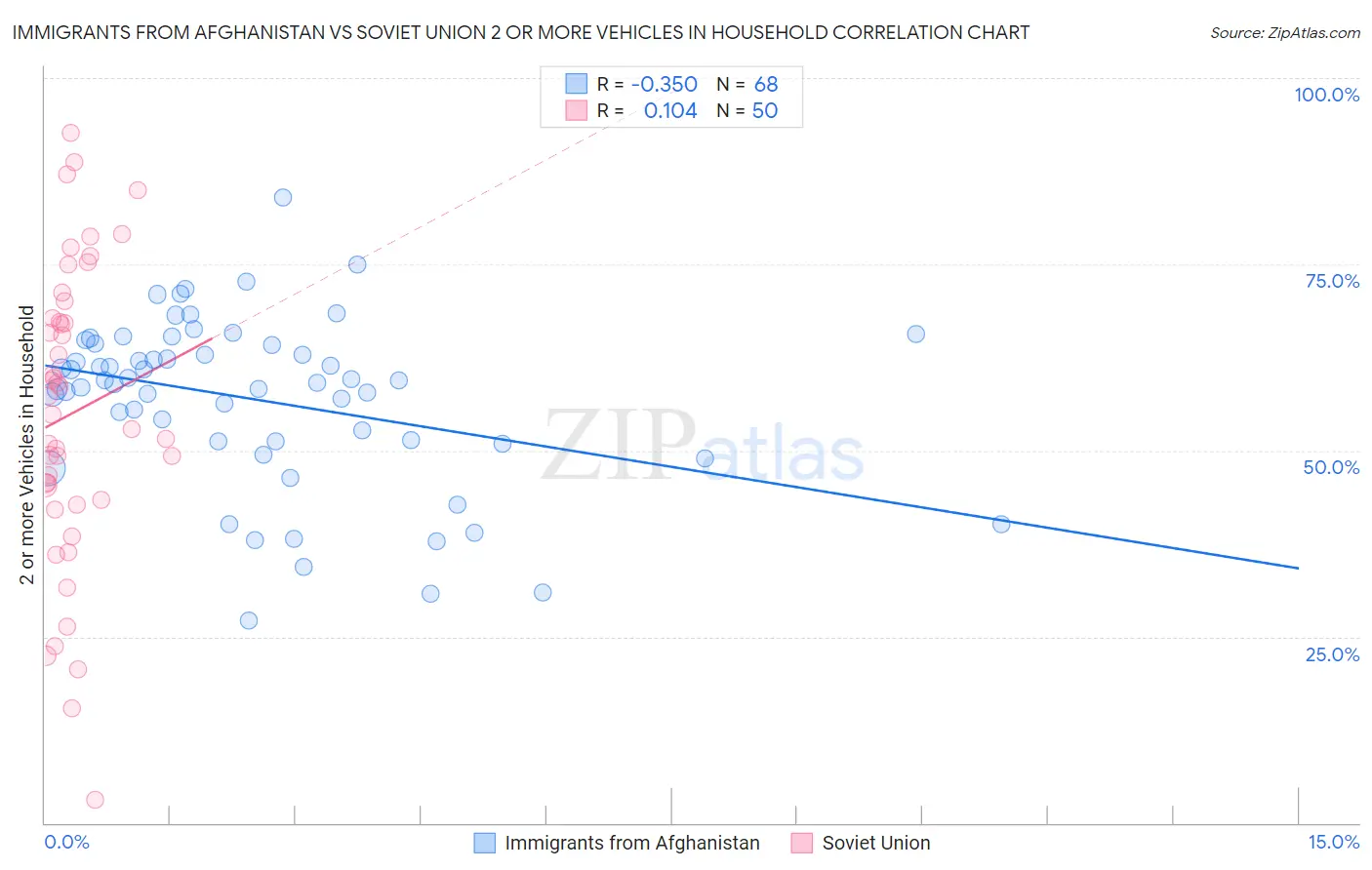 Immigrants from Afghanistan vs Soviet Union 2 or more Vehicles in Household