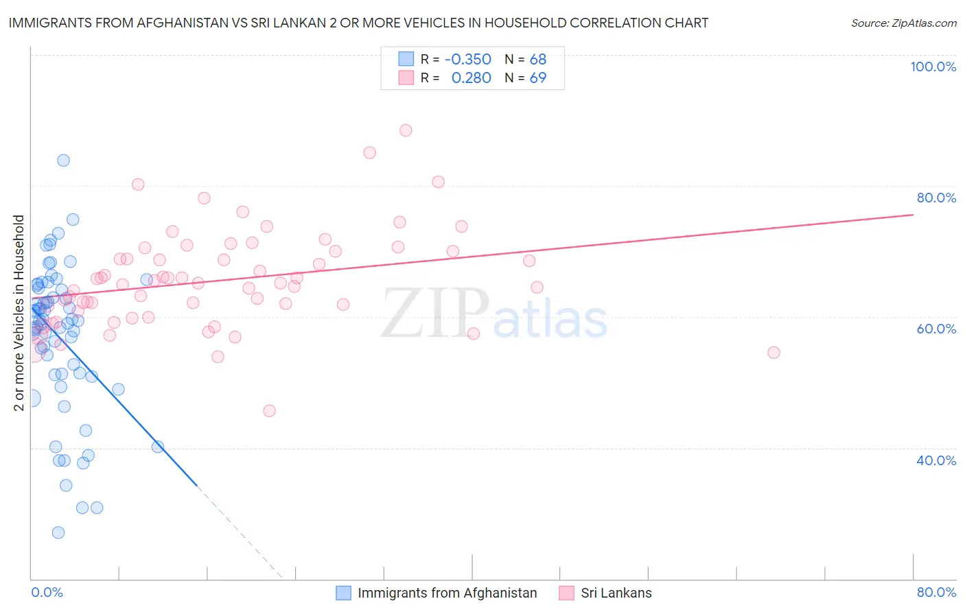 Immigrants from Afghanistan vs Sri Lankan 2 or more Vehicles in Household