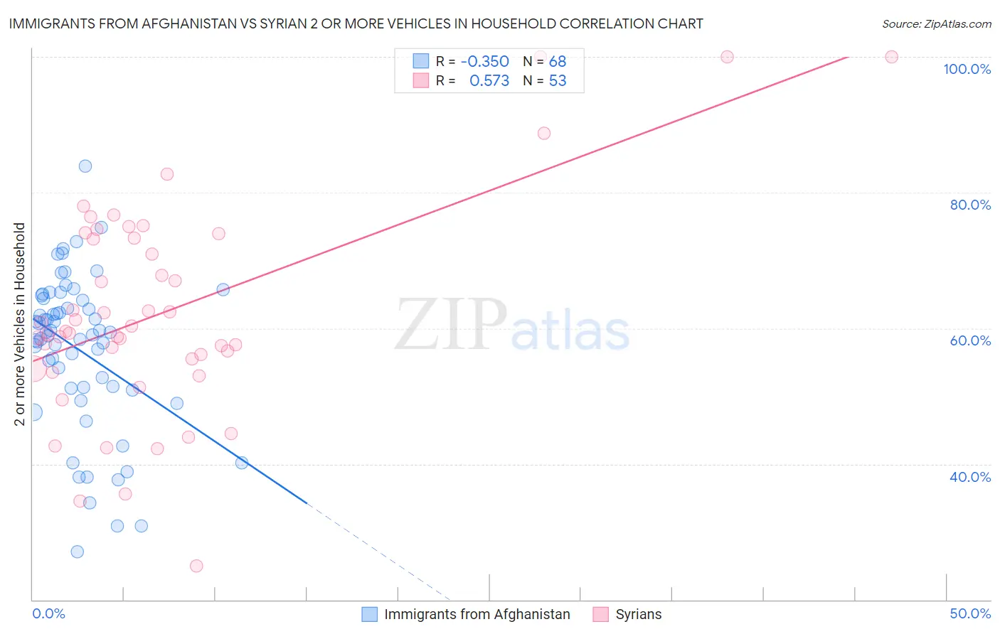 Immigrants from Afghanistan vs Syrian 2 or more Vehicles in Household