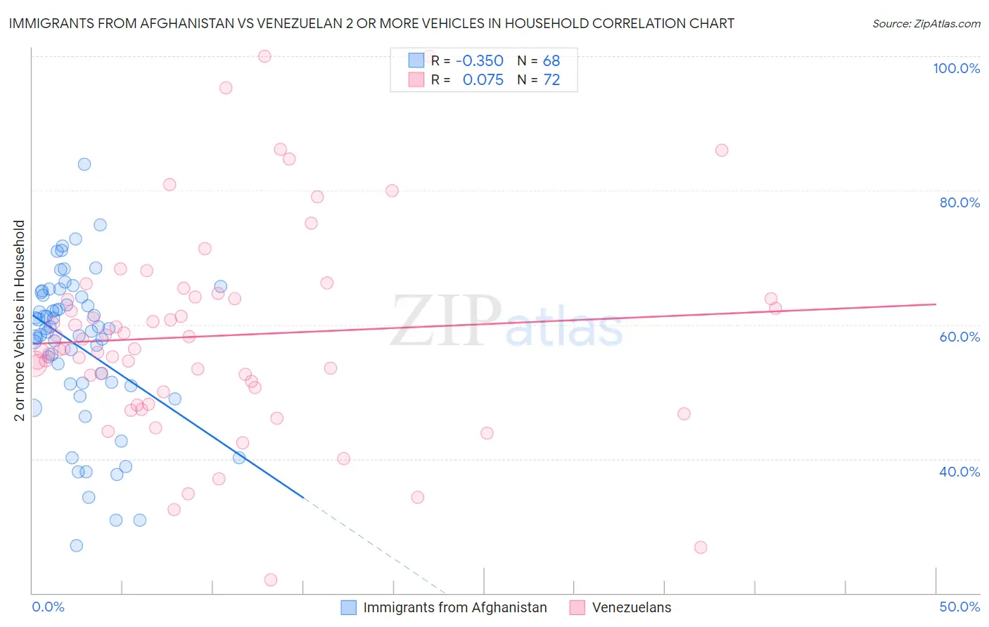 Immigrants from Afghanistan vs Venezuelan 2 or more Vehicles in Household