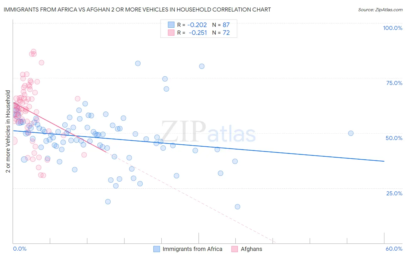 Immigrants from Africa vs Afghan 2 or more Vehicles in Household