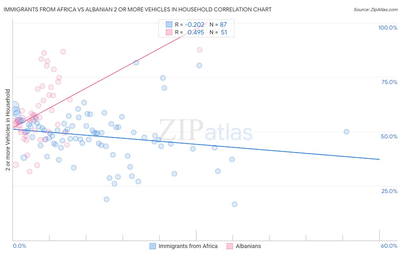 Immigrants from Africa vs Albanian 2 or more Vehicles in Household