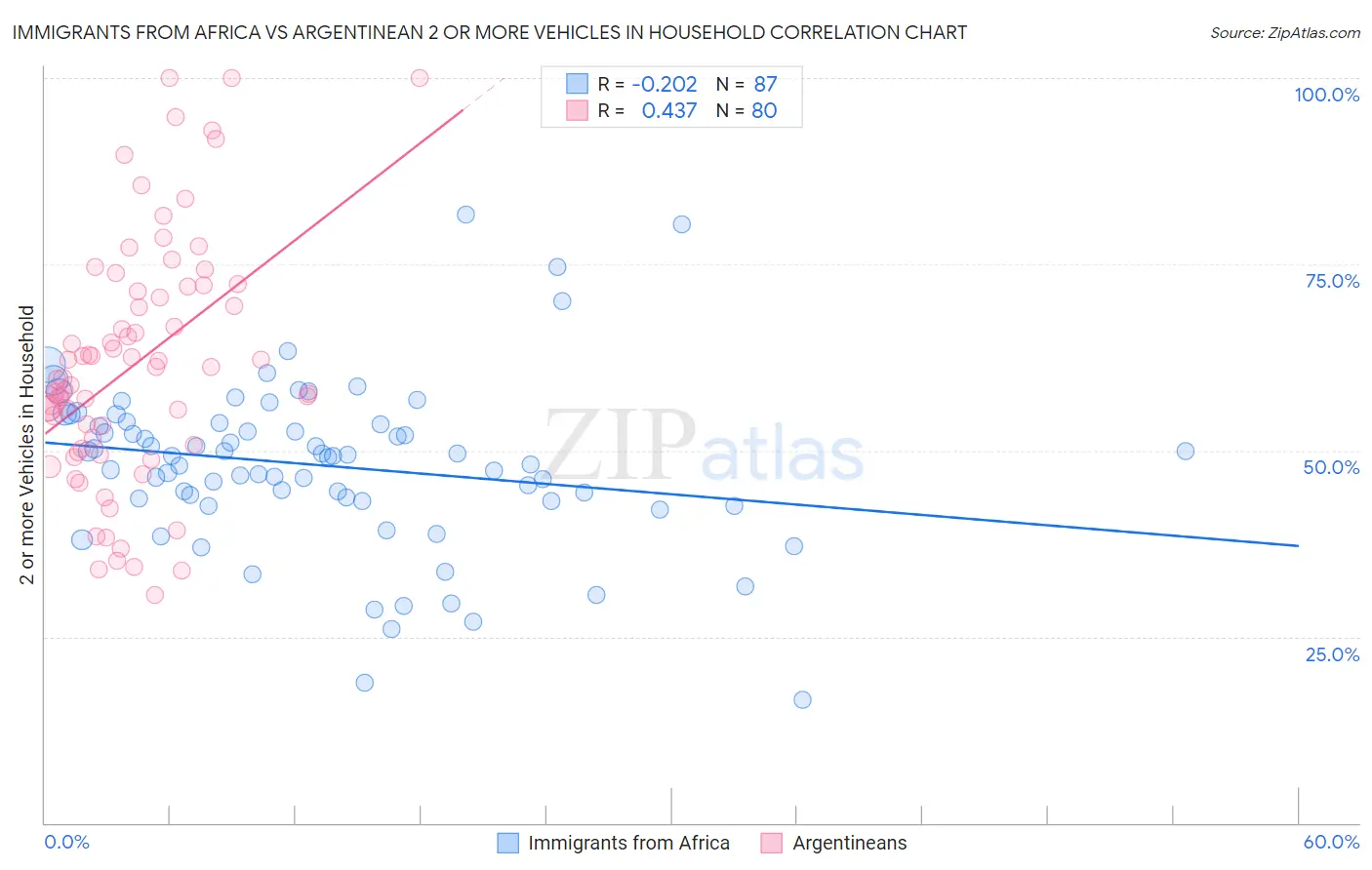 Immigrants from Africa vs Argentinean 2 or more Vehicles in Household