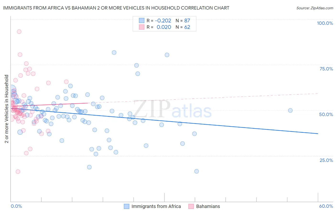 Immigrants from Africa vs Bahamian 2 or more Vehicles in Household