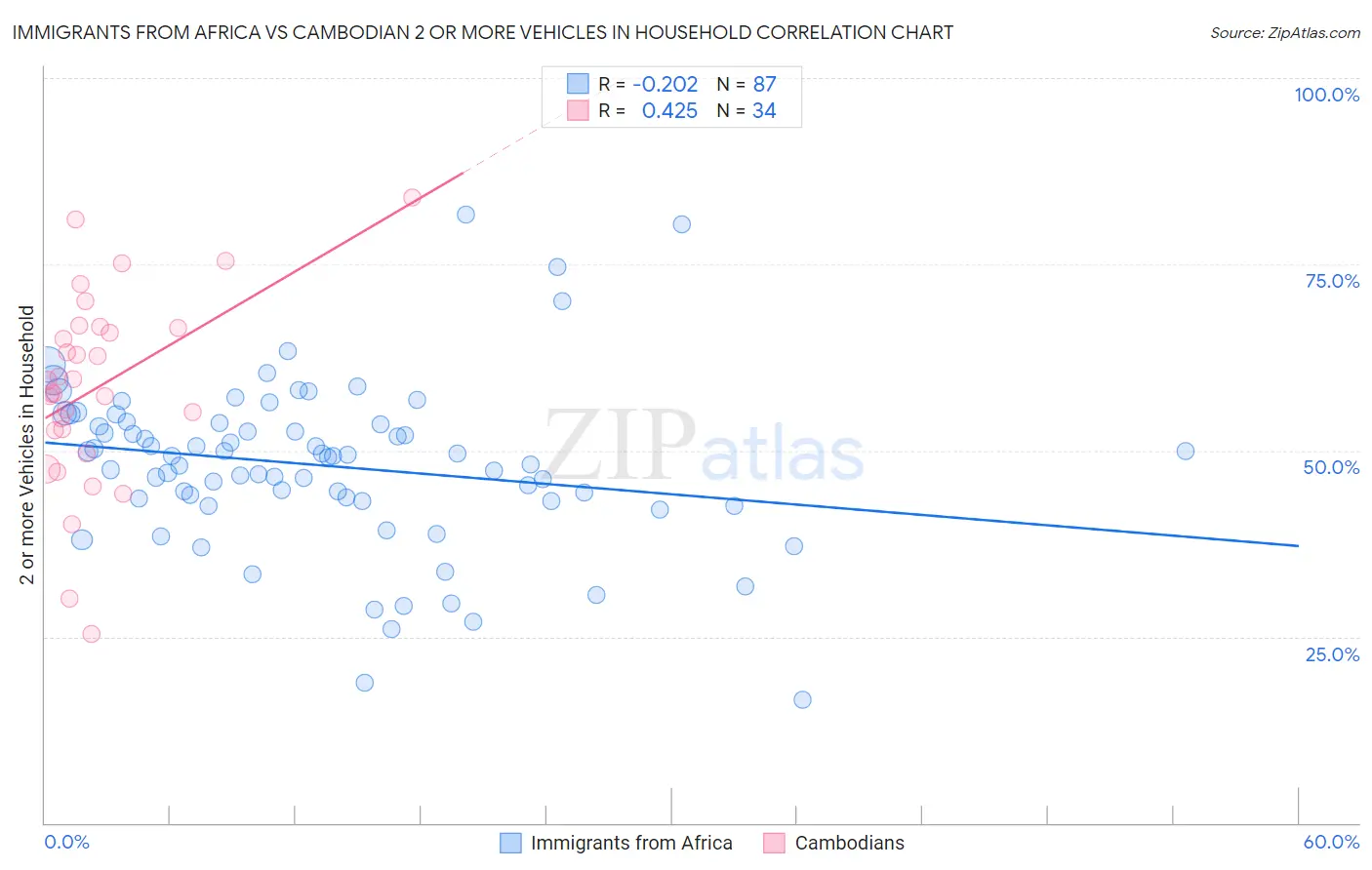 Immigrants from Africa vs Cambodian 2 or more Vehicles in Household