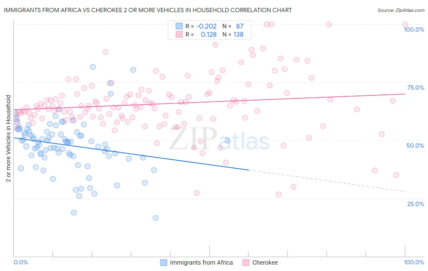 Immigrants from Africa vs Cherokee 2 or more Vehicles in Household