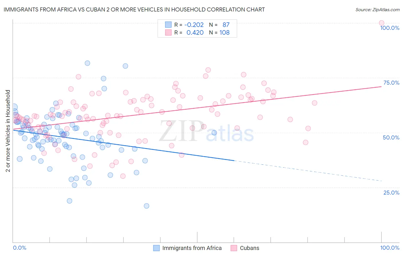 Immigrants from Africa vs Cuban 2 or more Vehicles in Household