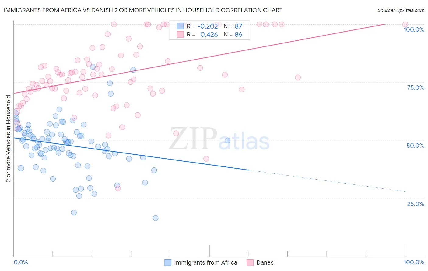Immigrants from Africa vs Danish 2 or more Vehicles in Household